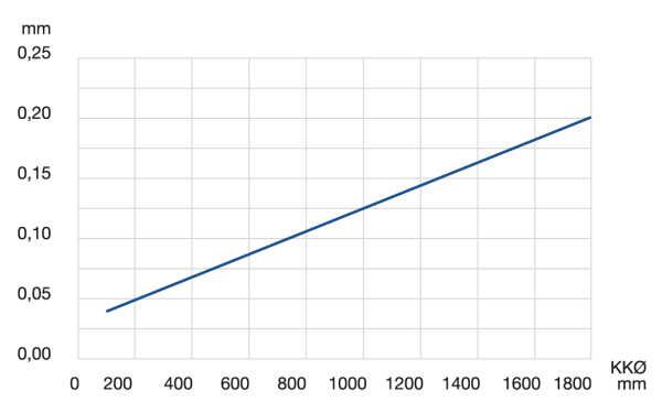 Radial and axial accuracy Radial and axial accuracy
