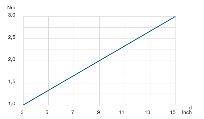 Rotational resistance