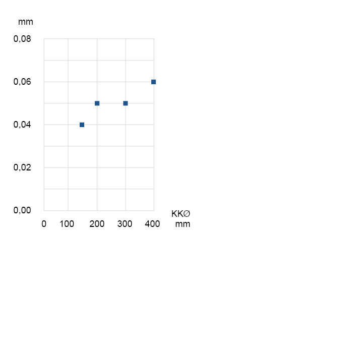 Radial and axial runout accuracy