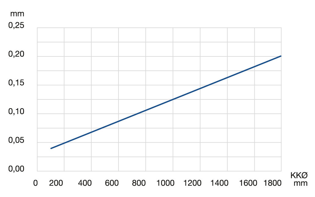 Radial and axial runout accuracy
