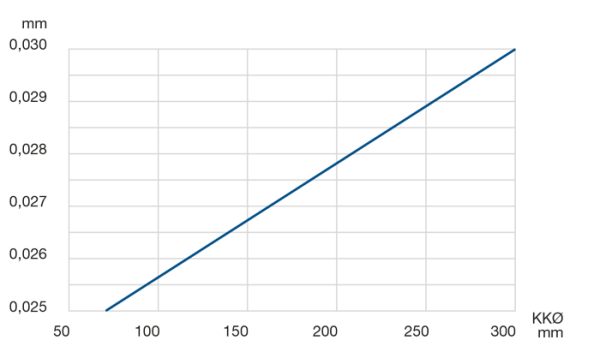 Radial and axial runout accuracy Radial and axial runout accuracy