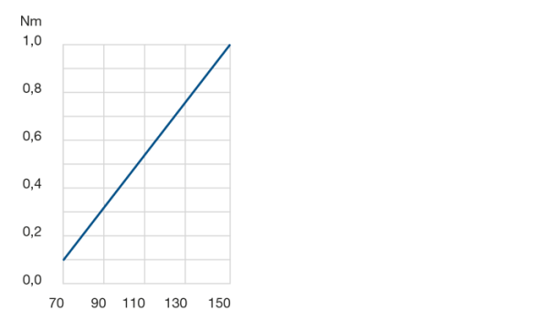 Rotational resistance Rotational resistance