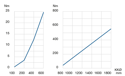 Rotational resistance Rotational resistance
