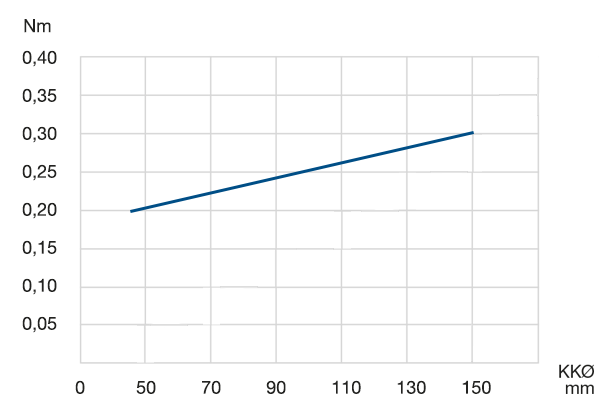 Rotational resistance